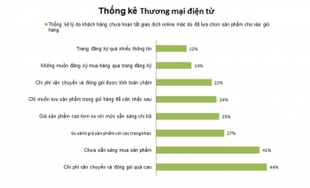 Gần 70% đơn hàng bị bỏ lỡ vì chi phí vận chuyển