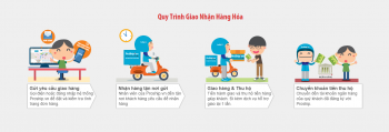 Quy trình hoạt động giao nhận hàng